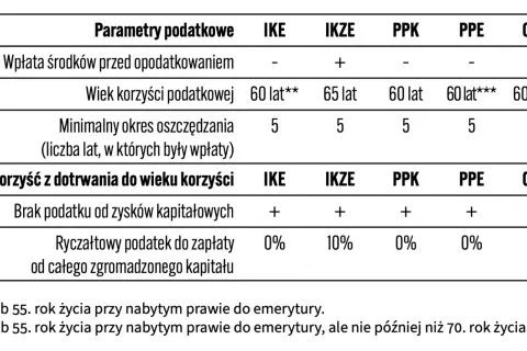Tabela porównująca parametry podatkowe i korzyści z IKE, IKZE, PPK, PPE i OIPE.