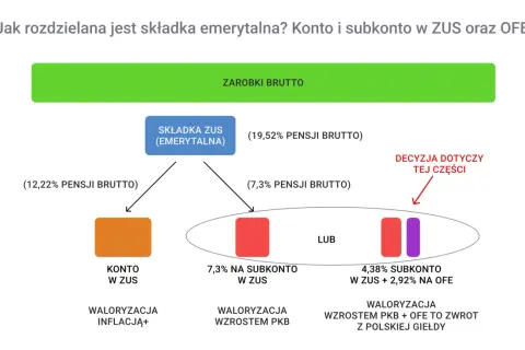 Schemat podziału składki emerytalnej: konto w ZUS, subkonto w ZUS lub subkonto w ZUS i OFE.