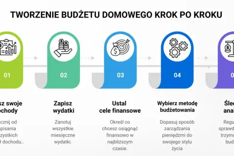 Jak zadbać o własne finanse: 5 kroków do stworzenia budżetu domowego. Spisz dochody, zapisz wydatki, ustal cele, wybierz metodę budżetowania i śledź wyniki.