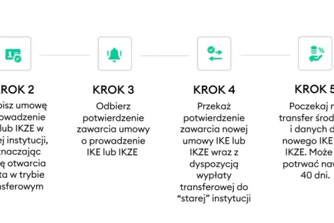 Schemat 6 kroków przenoszenia IKE/IKZE: wybór instytucji, umowa, potwierdzenie, przekazanie, oczekiwanie, inwestowanie.