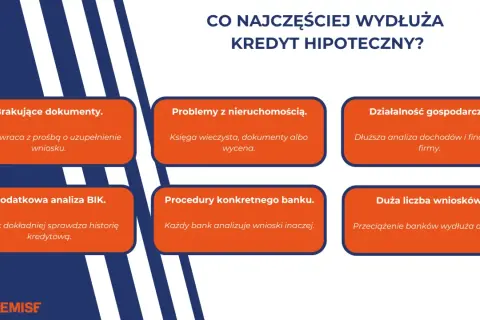 Czynniki wydłużające proces kredytowy: brakujące dokumenty, problemy z nieruchomością, działalność gospodarcza, analiza BIK, procedury banku, duża liczba wniosków.
