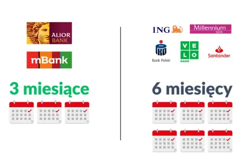 Porównanie banków: Alior, mBank (3 miesiące) vs ING, Millennium, Bank Polski, VeloBank, Santander (6 miesięcy). Ocena zdolności kredytowej hipoteka.