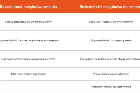 Tabela porównuje rozdzielność majątkową a kredyt: przy zmianie - indywidualne zobowiązania, przy braku zmiany - wspólny kredyt.