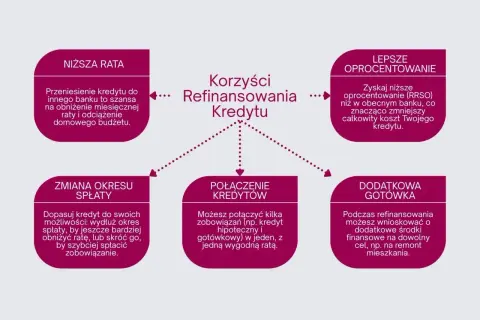 Schemat korzyści z refinansowania kredytu: niższa rata, lepsze oprocentowanie, zmiana okresu spłaty, połączenie kredytów, dodatkowa gotówka.