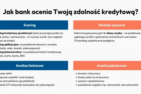 Jak bank ocenia Twoją zdolność kredytową? Scoring punktowy, aplikacyjny i behawioralny, analiza ilościowa (dochody, wydatki) i jakościowa (praca, wykształcenie).
