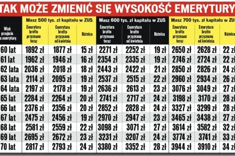 Tabela porównująca wysokość emerytury brutto w zależności od wieku, kapitału w ZUS i daty przyznania.