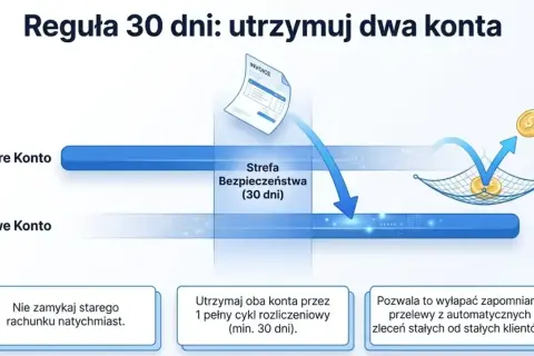 Grafika pokazuje, gdzie założyć konto firmowe: nie zamykaj starego rachunku od razu, utrzymuj oba konta przez 30 dni, by wyłapać zapomniane przelewy.