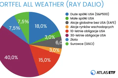 Wykres kołowy przedstawiający podział portfela inwestycyjnego All Weather na klasy aktywów.