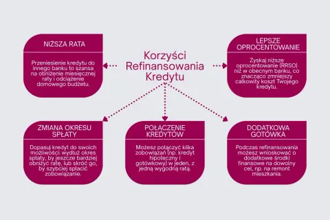 Diagram przedstawiający korzyści z refinansowania kredytu: niższa rata, lepsze oprocentowanie, zmiana okresu spłaty, połączenie kredytów, dodatkowa gotówka.