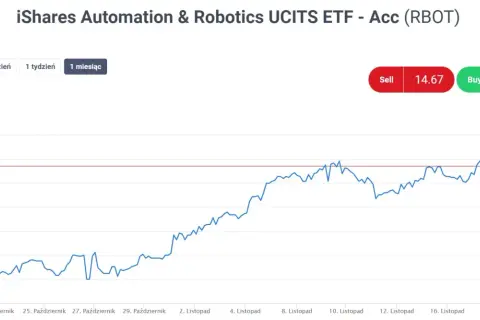 Wykres ceny ETF iShares Automation & Robotics UCITS. Widać trend wzrostowy, z ceną oscylującą wokół 14.68. Admirals market oferuje możliwość zakupu po 14.75.