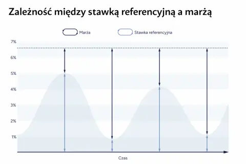 Wykres zależności między stawką referencyjną a marżą w czasie. Widać zmienność obu wskaźników.