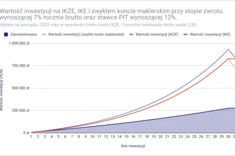 Wykres porównujący wartość inwestycji na IKZE, IKE i zwykłym koncie maklerskim na przestrzeni 31 lat.