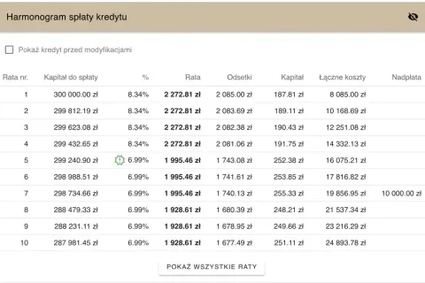 Tabela harmonogramu spłaty kredytu z kolumnami: rata, kapitał, odsetki, koszty i nadpłata.