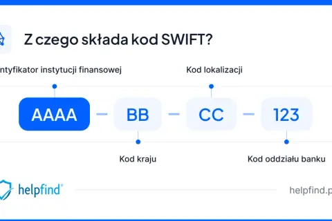 Schemat budowy numeru SWIFT: identyfikator instytucji (AAAA), kod kraju (BB), kod lokalizacji (CC) i kod oddziału banku (123).