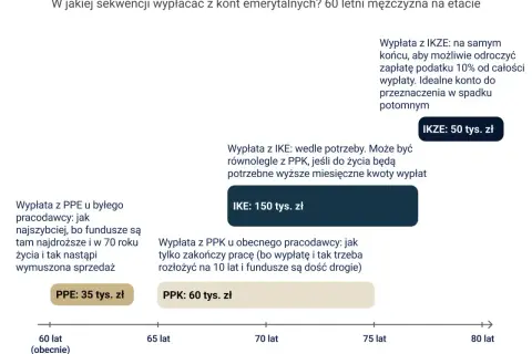 Schemat przedstawiający wypłaty z kont emerytalnych (PPE, IKE, IKZE, PPK) w zależności od wieku.