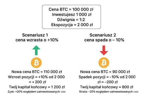 Symulacja zysków i strat z kontraktu na różnicę (CFD) na Bitcoin. Inwestycja 1000 zł z dźwignią 1:2. Wzrost ceny o 10% daje 1200 zł, spadek o 10% daje 800 zł.