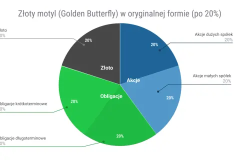 Wykres kołowy przedstawiający podział portfela inwestycyjnego na złoto, akcje i obligacje, po 20% na każdą kategorię.