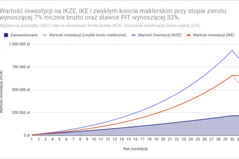 Wykres porównuje wartość inwestycji na IKZE, IKE i zwykłym koncie maklerskim. Widać, jak ikze iwuc rosną przez lata.