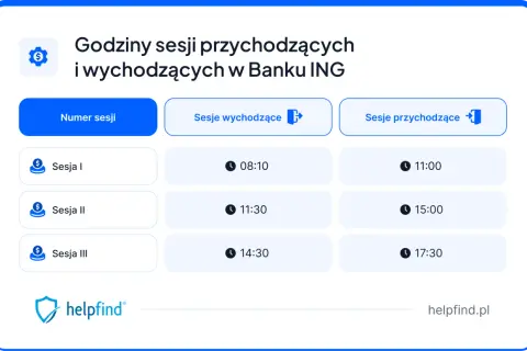 Godziny sesji przychodzących i wychodzących w Banku ING. Sprawdź, kiedy realizowane są przelewy przychodzące ING.