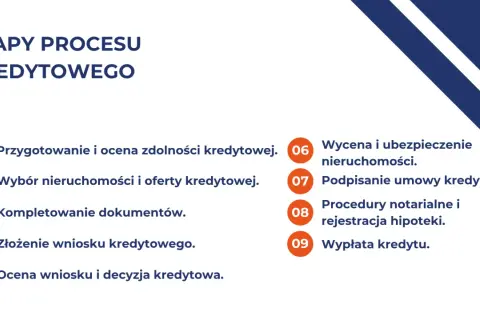 Grafika przedstawia listę etapów procesu kredytowego z numeracją i krótkimi opisami.