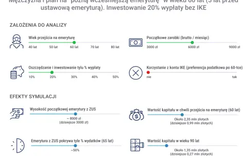 Symulacja planu na "późną wcześniejszą emeryturę" w wieku 60 lat, z inwestowaniem 20% wypłaty.