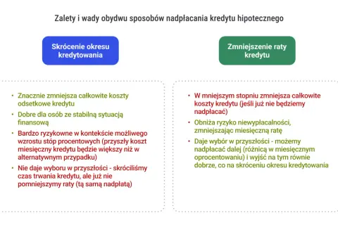 Zalety i wady nadpłacania kredytu: skrócenie okresu vs. zmniejszenie raty. Decyzja zależy od sytuacji finansowej i tolerancji ryzyka.