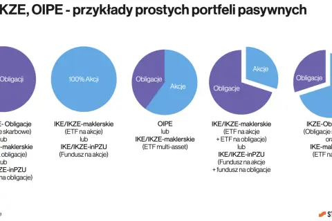 Wykresy kołowe przedstawiające różne proporcje obligacji i akcji w portfelach IKE, IKZE, OIPE.