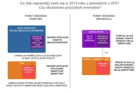 Schemat porównujący perspektywę państwa i obywatela na pieniądze z OFE.