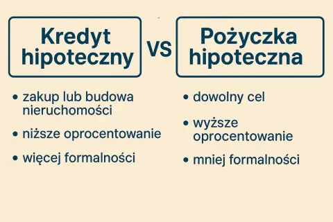 Porównanie kredytu hipotecznego i pożyczki hipotecznej: cel, oprocentowanie, formalności.
