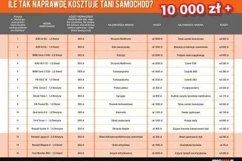Tabela porównuje koszty utrzymania samochodu, pokazując ceny przeglądów i awarii dla różnych modeli.