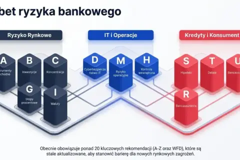 Alfabet ryzyka bankowego: A-U, od instrumentów pochodnych po bancassurance. Kluczowe rekomendacje (A-Z) stanowią barierę dla zagrożeń.