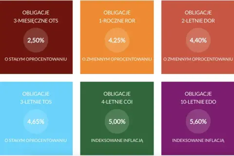 Sześć kolorowych kafelków z informacjami o oprocentowaniu obligacji skarbowych.