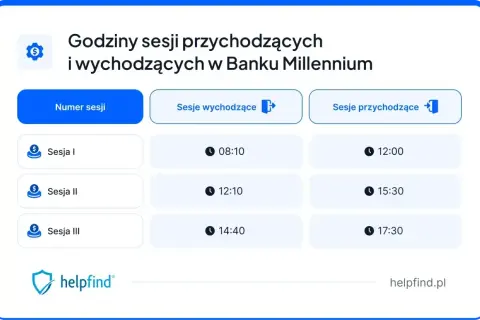 Godziny sesji przychodzących i wychodzących w Banku Millennium: Sesja I (wychodząca 08:10, przychodząca 12:00), Sesja II (wychodząca 12:10, przychodząca 15:30), Sesja III (wychodząca 14:40, przychodząca 17:30).