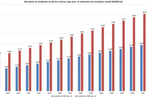 Wibor prognozy: raty kredytów na 30 lat dla 300 tys. zł i 500 tys. zł rosną wraz ze stawką.