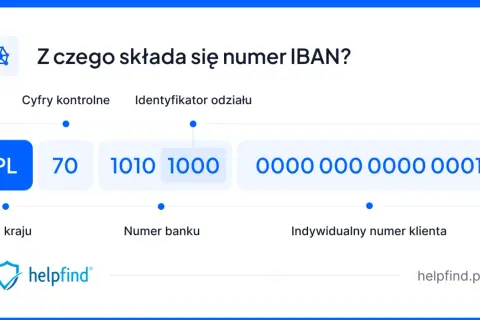 Grafika przedstawia schemat budowy numeru IBAN z podziałem na kod kraju, cyfry kontrolne, numer banku i numer klienta.
