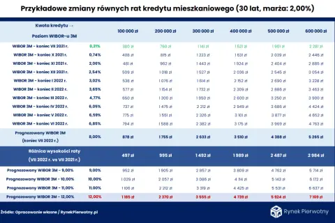 Tabela pokazuje, jak zmieniały się raty kredytu mieszkaniowego przy różnych poziomach WIBOR 3M.