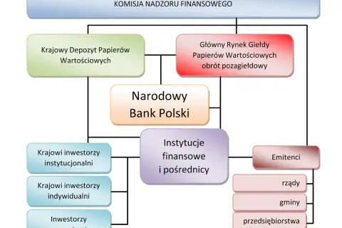 Schemat przedstawia rodzaje giełd i ich powiązania z instytucjami nadzorującymi i uczestnikami rynku, w tym z NBP.