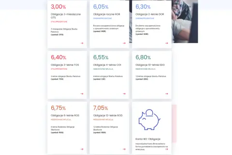 Karty z oprocentowaniem obligacji skarbowych o różnym terminie zapadalności i symbolem.