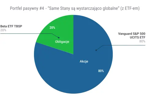 Portfel pasywny z ETF-em: 80% akcji Vanguard S&P 500 UCITS ETF i 20% obligacji Beta ETF TBSP. To jedna z opcji, jaki ETF wybrać.