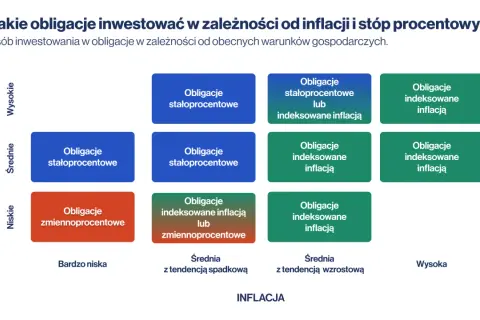 Tabela pokazuje, jakie obligacje wybrać w zależności od inflacji i stóp procentowych. Inwestycje w obligacje to klucz do ochrony kapitału.