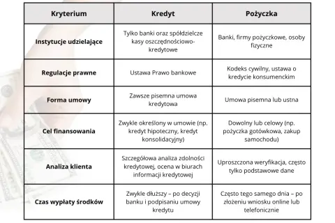 Tabela porównująca kredyt bankowy i pożyczkę pod względem kryteriów, instytucji, regulacji, formy umowy, celu, analizy klienta i czasu wypłaty.
