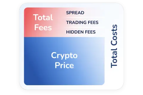 Diagram przedstawia całkowite koszty kryptowalut, w tym cenę kryptowaluty i opłaty: spread, trading fees, hidden fees. Coinmate.