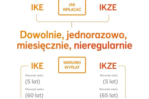 Schemat porównujący IKE i IKZE: wpłaty, warunki wypłat, staż i wiek.