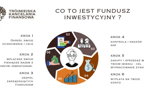 Grafika przedstawia 6 kroków inwestowania w fundusze. Czy warto inwestować w fundusze inwestycyjne? Sprawdź!