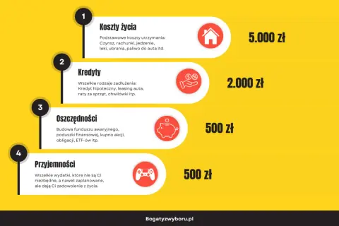 Wykres przedstawiający podział budżetu domowego na kategorie: koszty życia, kredyty, oszczędności i przyjemności.