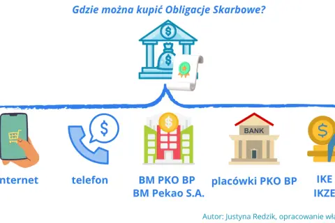 Gdzie kupić obligacje skarbowe? Przez internet, telefon, w placówkach bankowych lub przez IKE/IKZE.