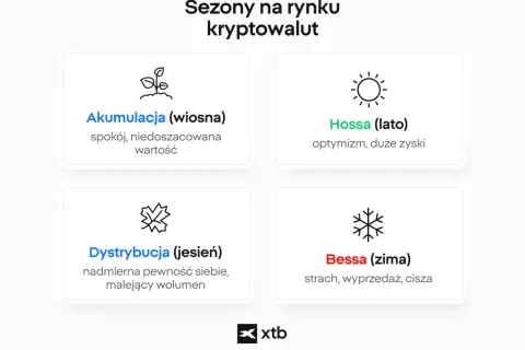 Grafika przedstawia cztery pory roku na rynku kryptowalut: Akumulacja (wiosna), Hossa (lato), Dystrybucja (jesień), Bessa (zima).