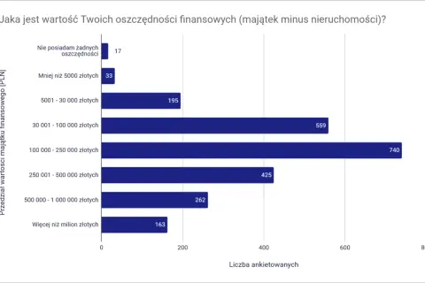 Wykres słupkowy pokazuje rozkład wartości oszczędności finansowych. Najwięcej osób (740) ma od 100 000 do 250 000 zł, co zbliża je do wolności finansowej.