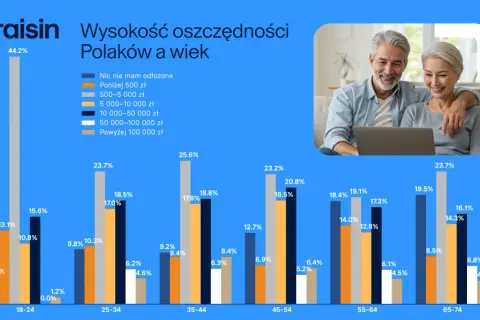 W wieku 35-44 lat, ile macie oszczędności? Wykres pokazuje, że 25,6% Polaków w tym wieku nie ma nic odłożone, a 17,9% ma powyżej 100 000 zł.