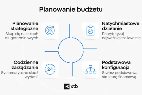 Diagram przedstawia kluczowe elementy planowania budżetu: strategiczne, codzienne zarządzanie, natychmiastowe działania i podstawową konfigurację.